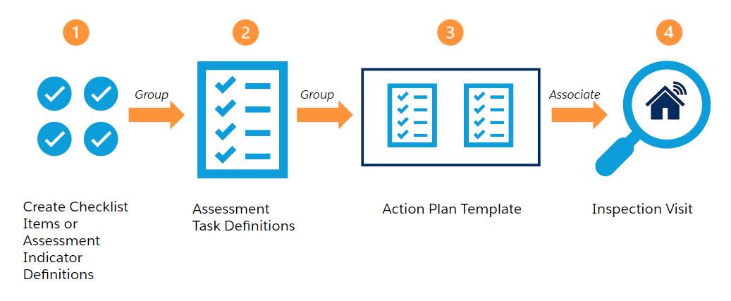 Steps in an Inspection Process.