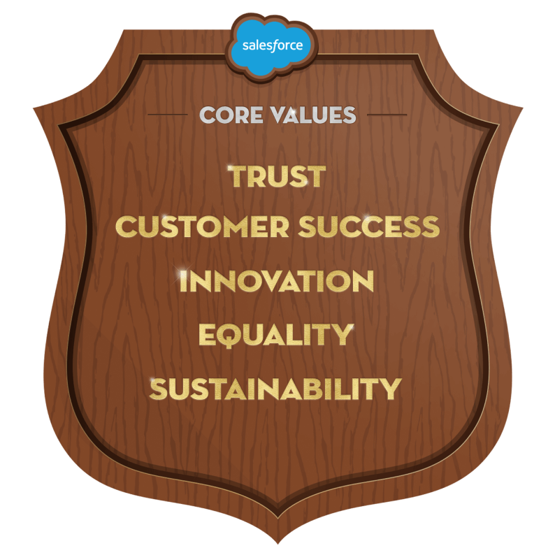 Salesforce のコアバリュー (信頼、お客様の成功、イノベーション、平等、持続可能性) の図。
