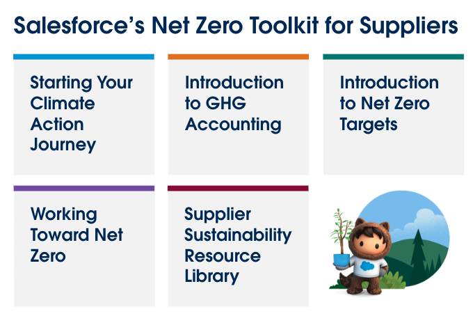 「Salesforce’s Net Zero Toolkit for Suppliers (Salesforce のサプライヤー向け Net Zero ツールキット)」の 5 つのモジュールタイトル:「Starting Your Climate Action Journey (気候変動対策ジャーニーの開始)」、「Introduction to GHG Accounting (GHG 会計の概要)」、「Introduction to Net Zero Targets (ネットゼロ目標の概要)」、「Working Toward Net Zero (ネットゼロへの取り組み)」、「Supplier Sustainability Resource Library (サプライヤー持続可能性のリソースライブラリ)」。