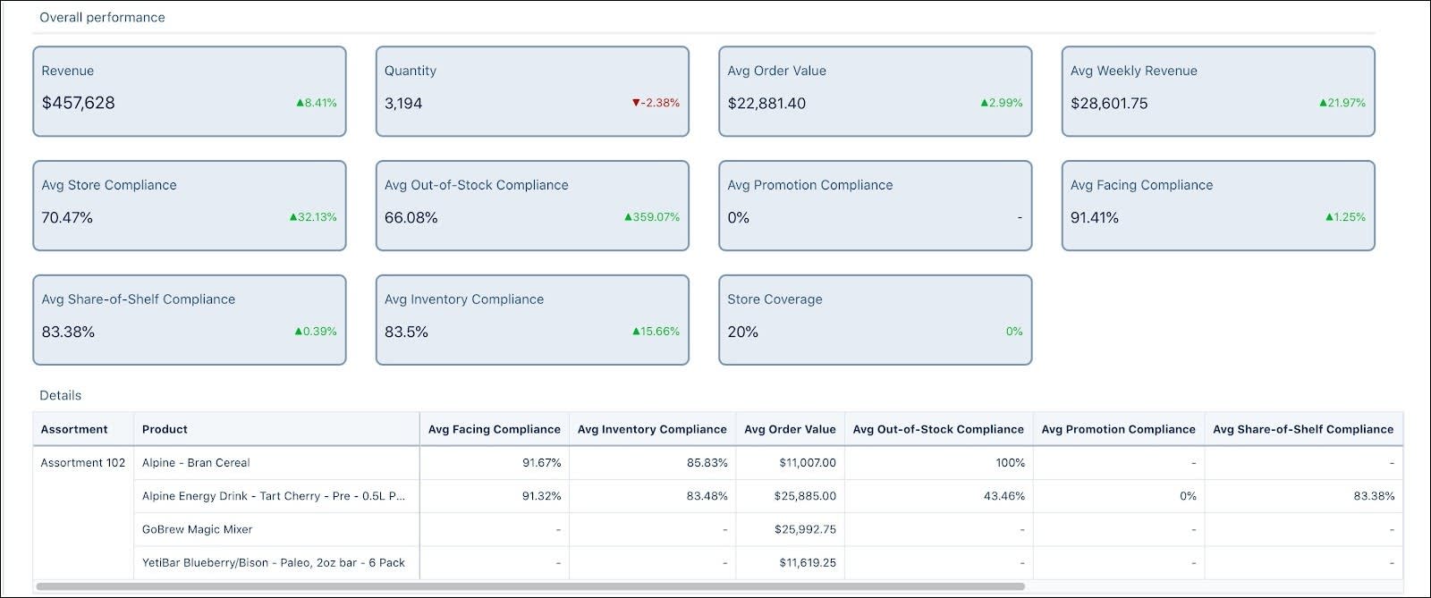 The Overall Performance metrics showing the performance of the assortment and the related products.