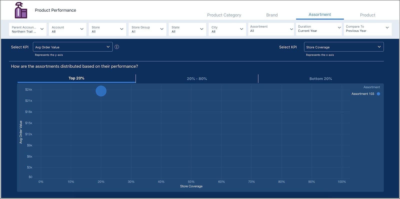 The Top 20% tab showing the assortments in the top 20% category.
