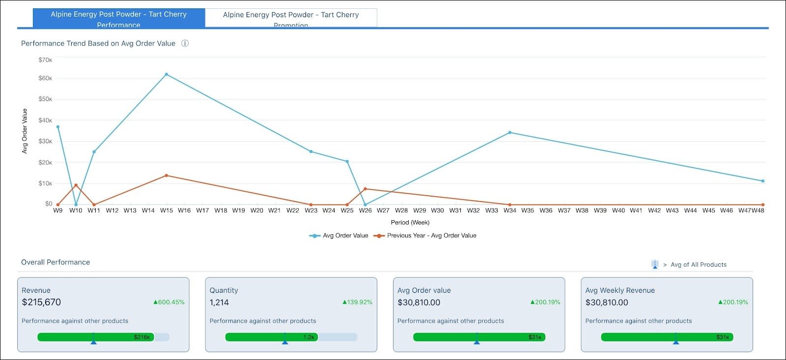 The Alpine Energy Post Powder - Tart Cherry Performance chart showing the performance trend and overall performance of the product.