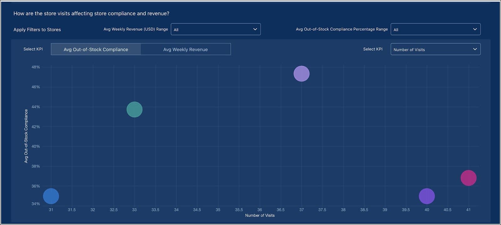 The How are the store visits affecting store compliance and revenue? dashboard showing the impact of number of store visits on average out-of-stock compliance of stores.