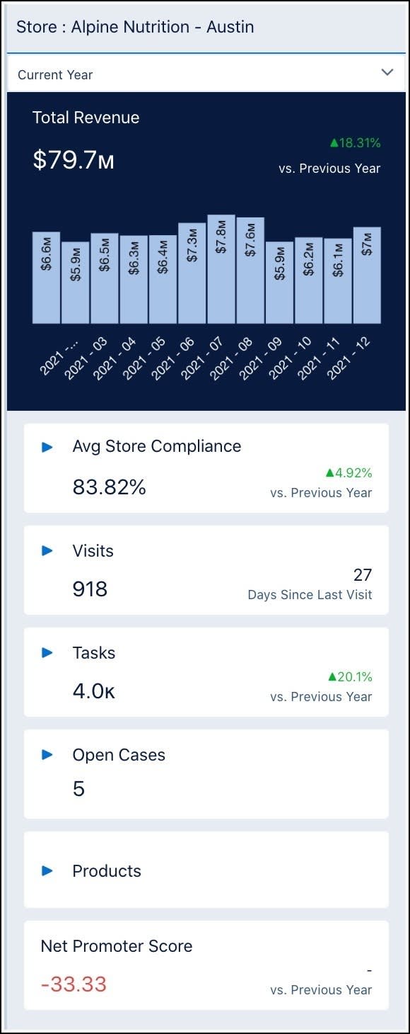 The Store Insights dashboard showing the metrics for the Alpine Nutrition - Austin store.