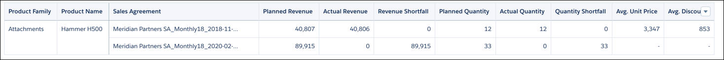 [Account Insights (取引先インサイト)] ダッシュボードの [Product Sales & Pricing (商品販売 & 価格設定)] タブの [詳細] セクション。