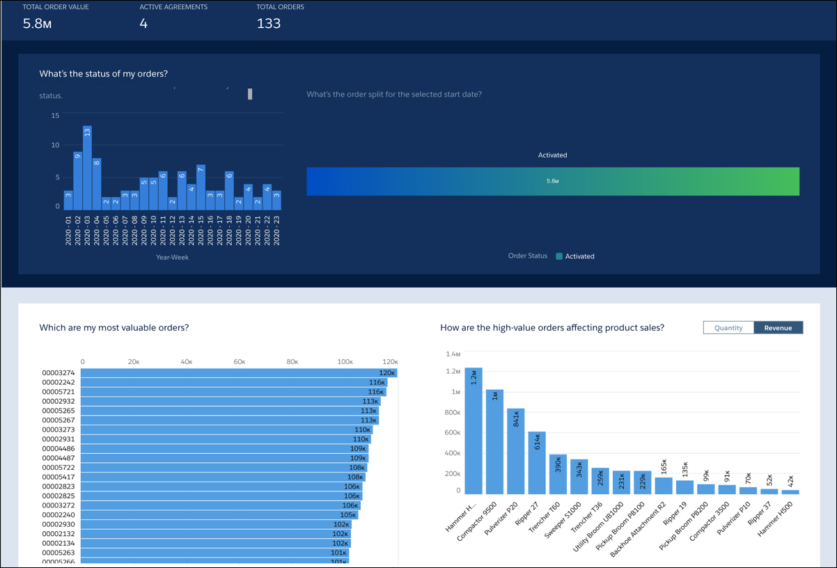 [Account Insights (取引先インサイト)] ダッシュボードの [注文状況] タブ。