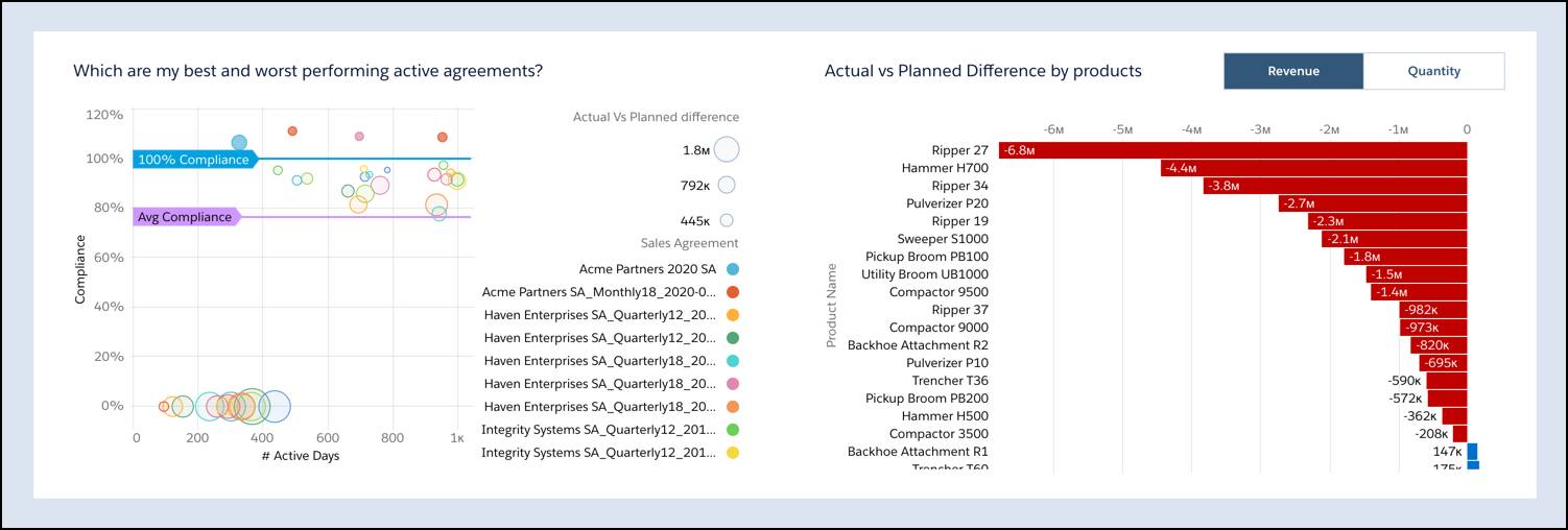 The Sales Agreements Performance tab of the Sales Agreements Insights dashboard, showing the best and worst performing active agreements.