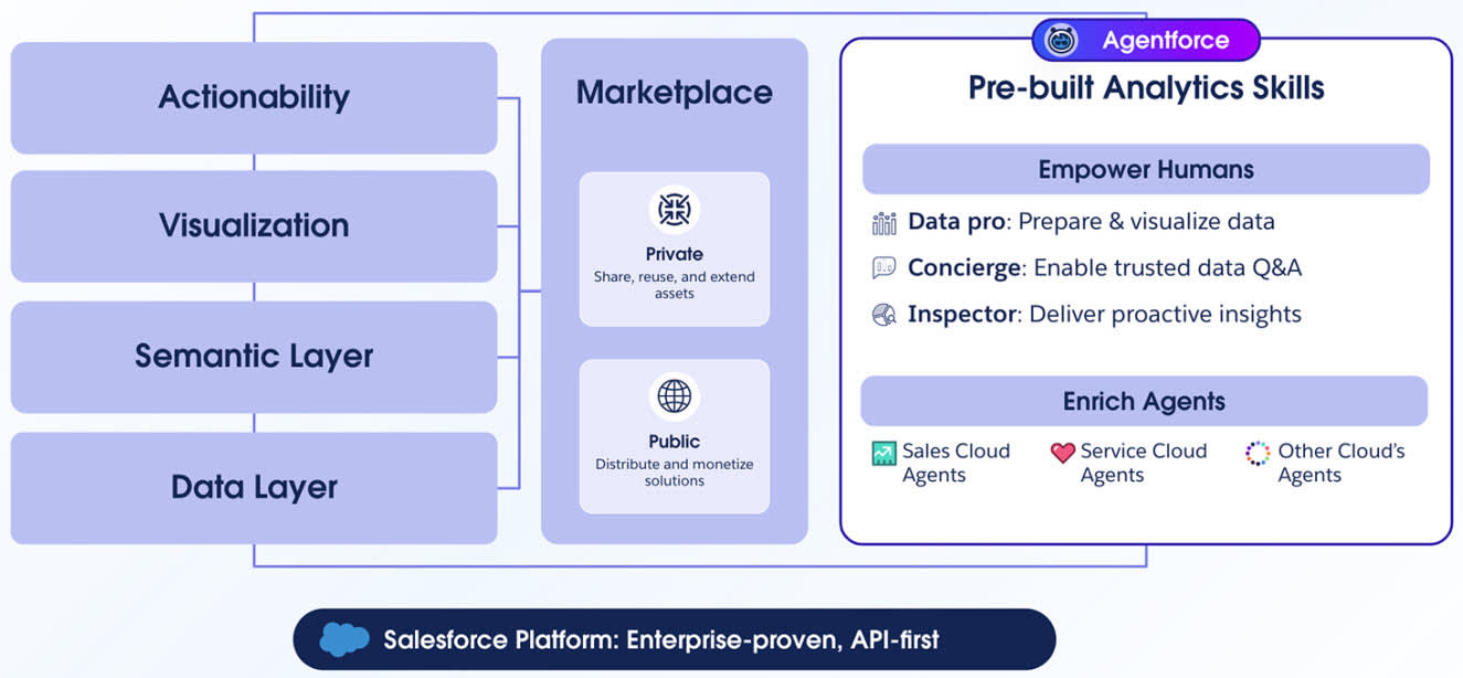 Tableau Next が Salesforce プラットフォーム上に構築されていることを示す図。