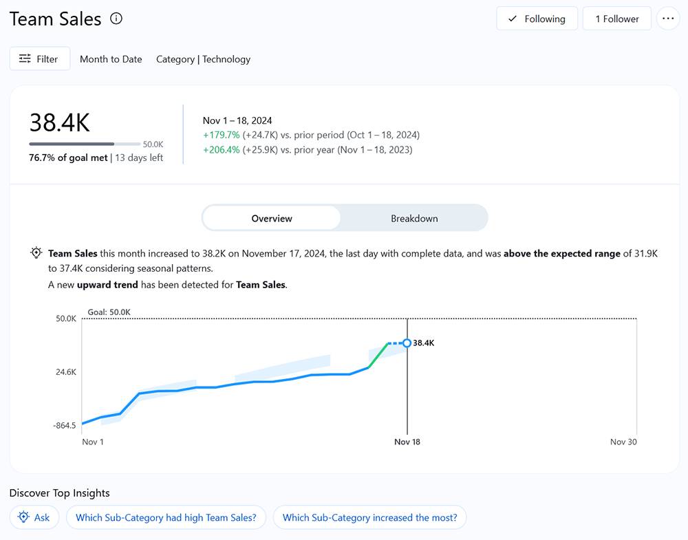 Tableau Pulse Metric Overview with AI-generated question prompts.