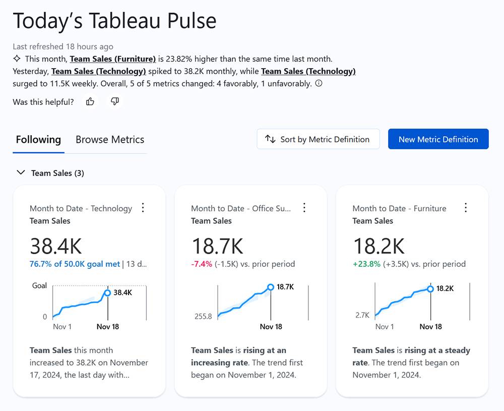 Personalized Tableau Pulse home page with three followed metrics displayed.