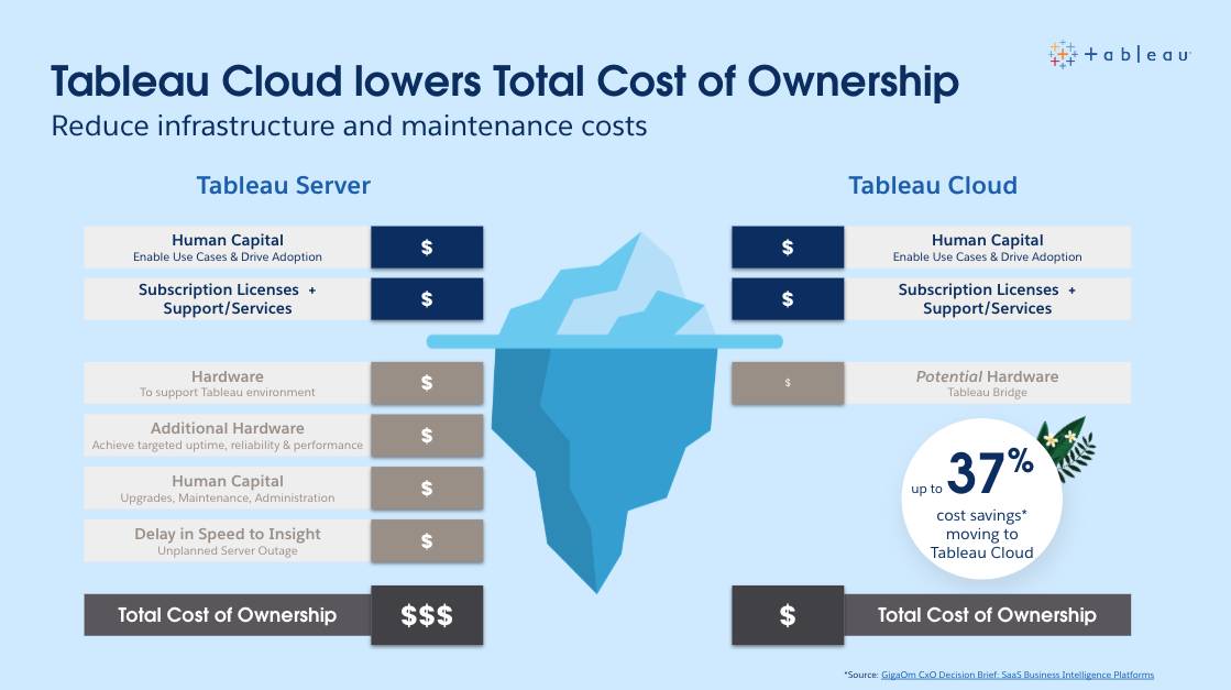 Chart showing cost of ownership goes down due to less maintenance in Tableau Cloud.