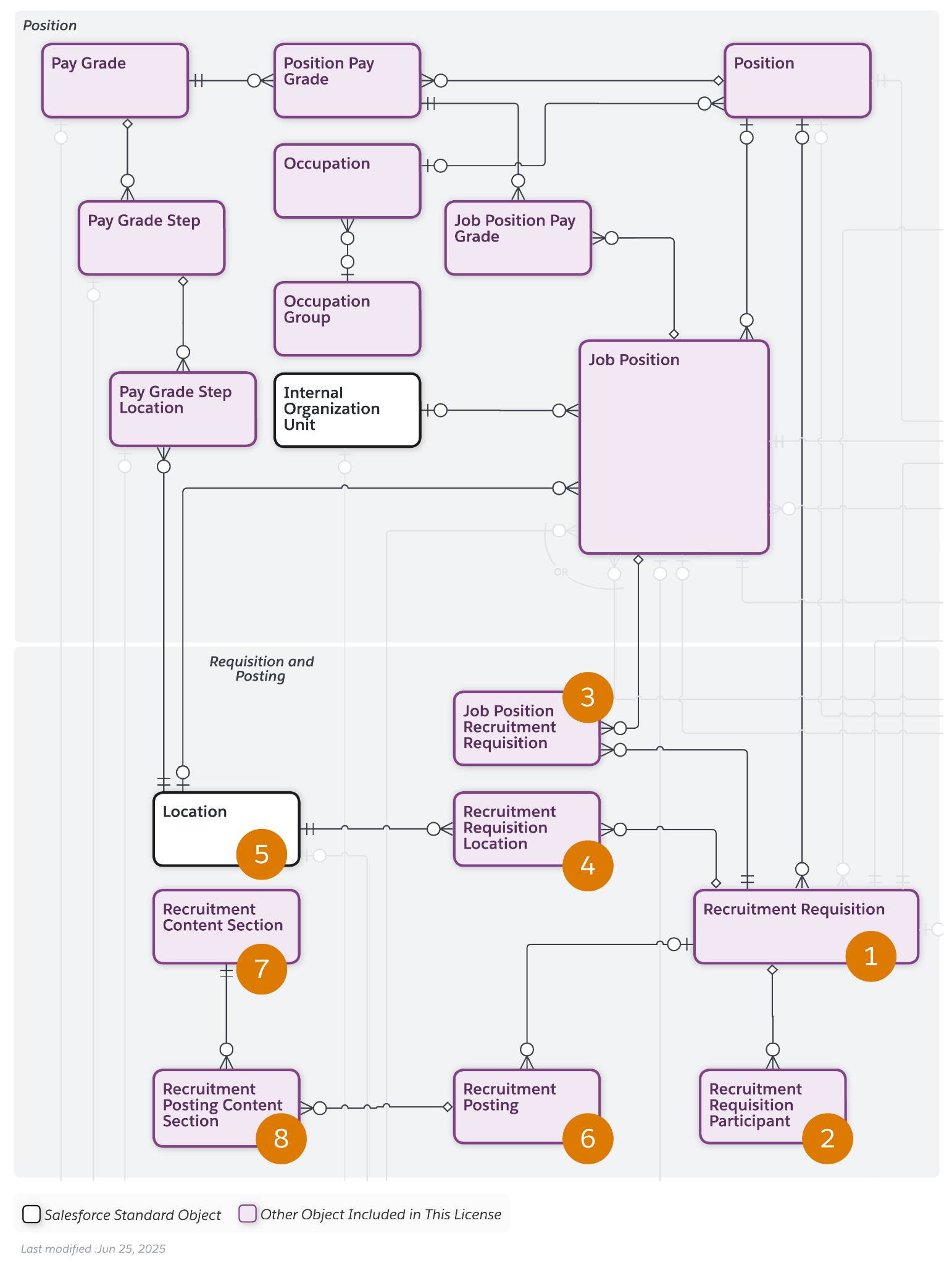 The requisition and posting objects in the Talent Recruitment Management data model.