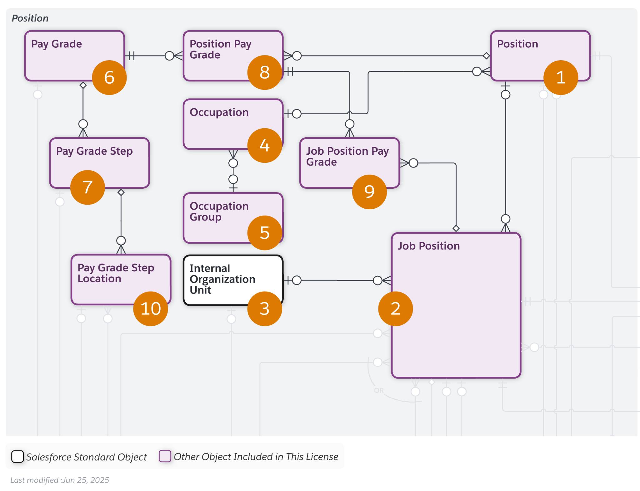 The position objects in the Talent Recruitment data model.