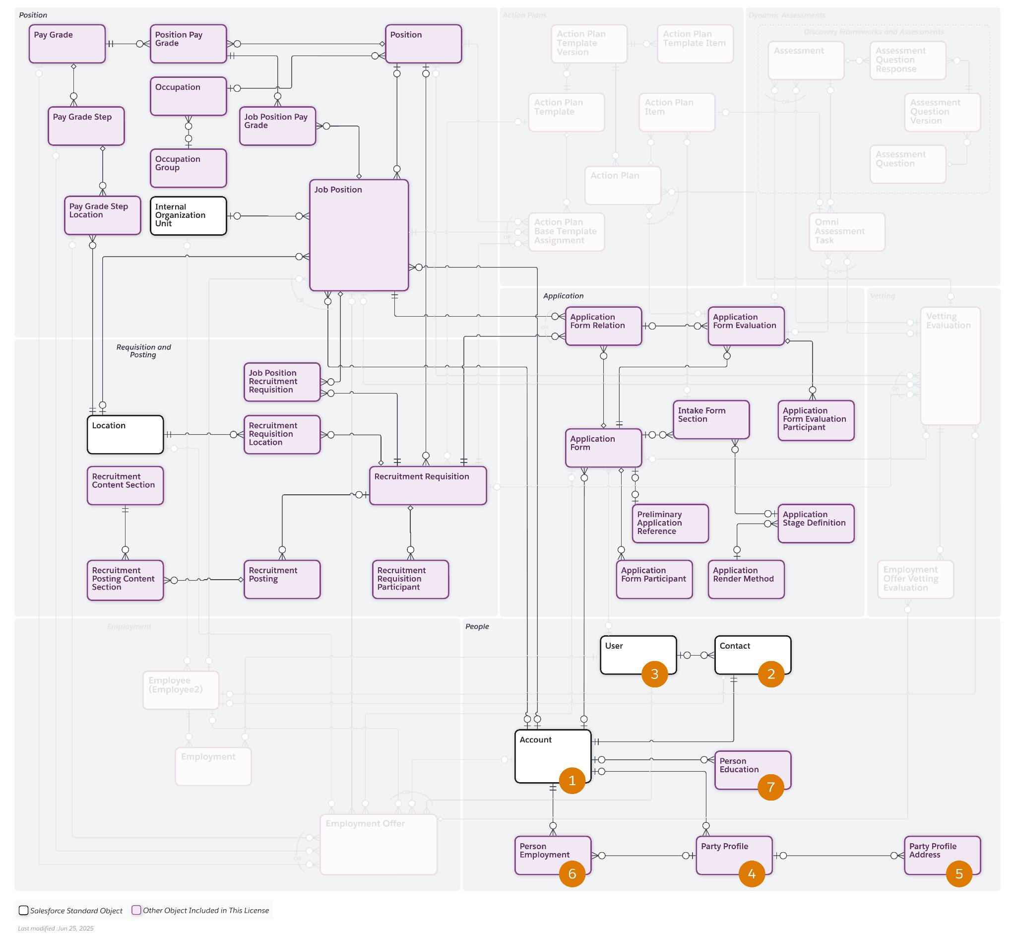 The people objects in the Talent Recruitment Management data model.