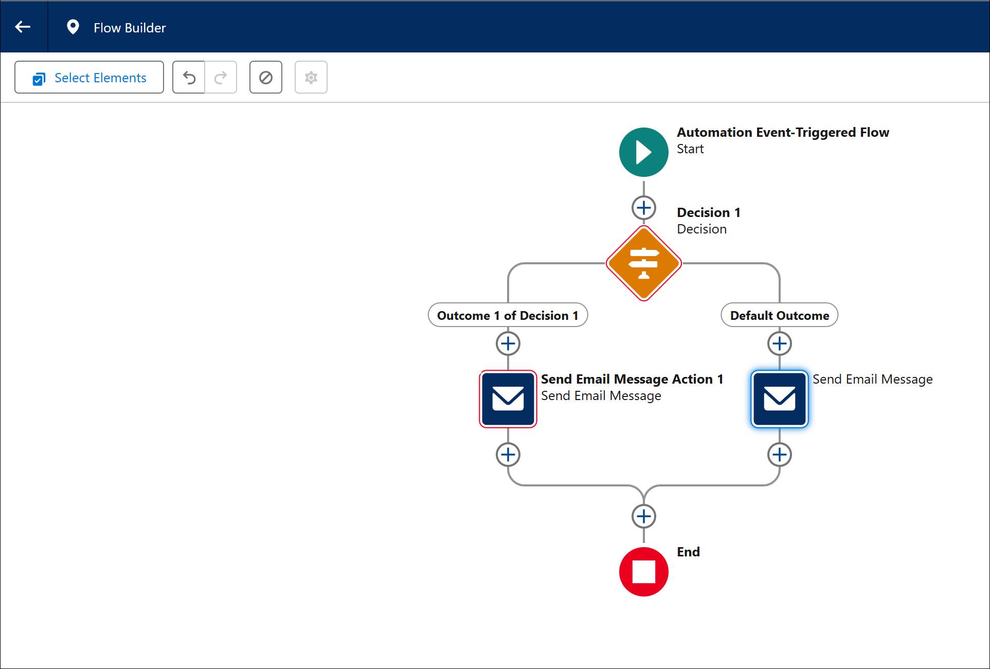 Flow Builder with the elements added. At the top is Automation Event Triggered Flow Start then Decision 1 underneath. Decision 1 branches into two paths: one with Outcome 1 of Decision 1 that leads to Send Email Message Action 1 and the other with Default Outcome with Send Email Message. Both branches come together and flow into End.