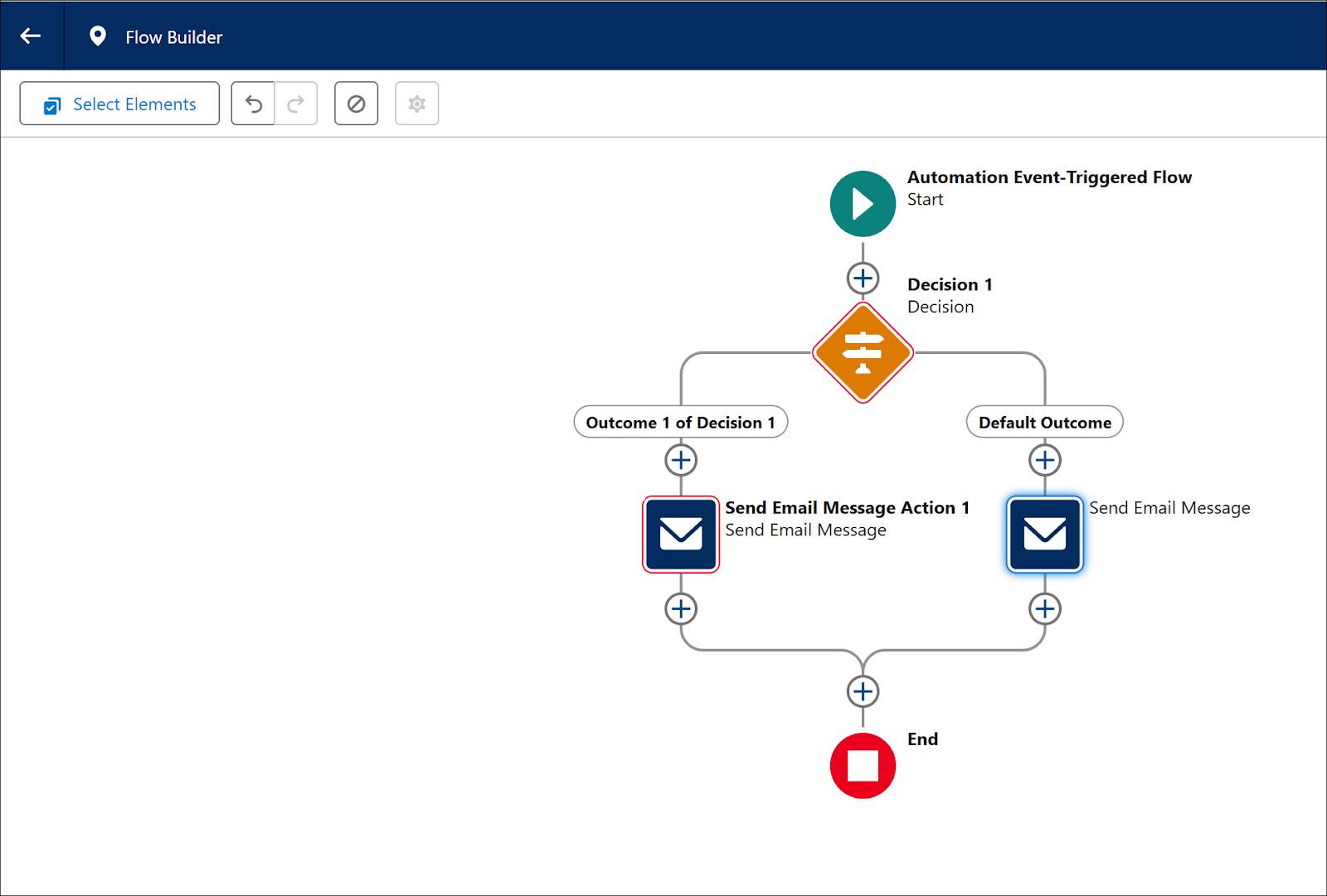 要素が追加された Flow Builder。上部に [Automation Event-Triggered Flow Start (自動化イベントトリガーフローの開始)] があり、その下に [Decision 1 (決定 1)] がある。[Decision 1 (決定 1)] は 2 つのパスに分岐している。1 つは [Outcome 1 of Decision 1 (決定 1 の結果 1)] から [Send Email Message Action 1 (メールメッセージを送信アクション 1)] につながるパスで、もう 1 つは [Default Outcome (デフォルトの結果)] から [Send Email Message (メールメッセージを送信)] につながるパス。両方の分岐は合流して [End (終了)] に進む。