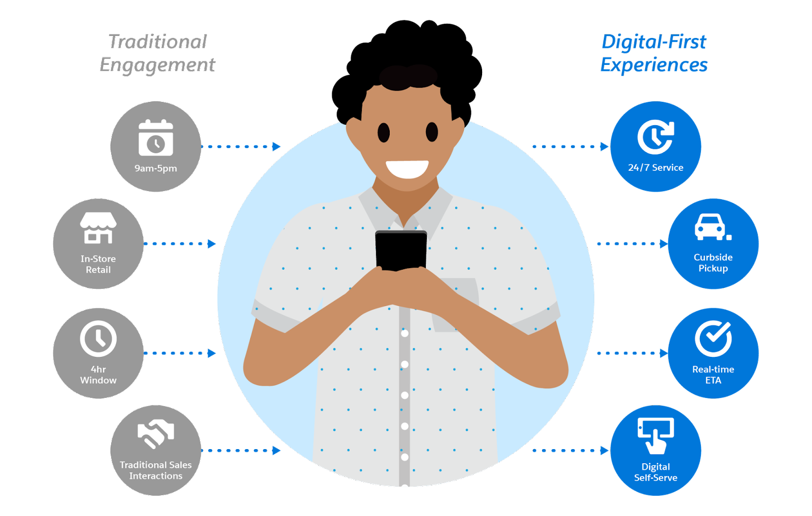 Comparing traditional approaches to digital-first experiences for customers, such as 9 to 5 in-store retail with traditional sales interactions versus 24/7 digital self-service; and 4 hour windows for delivery vs real-time ETA and curbside pickup.
