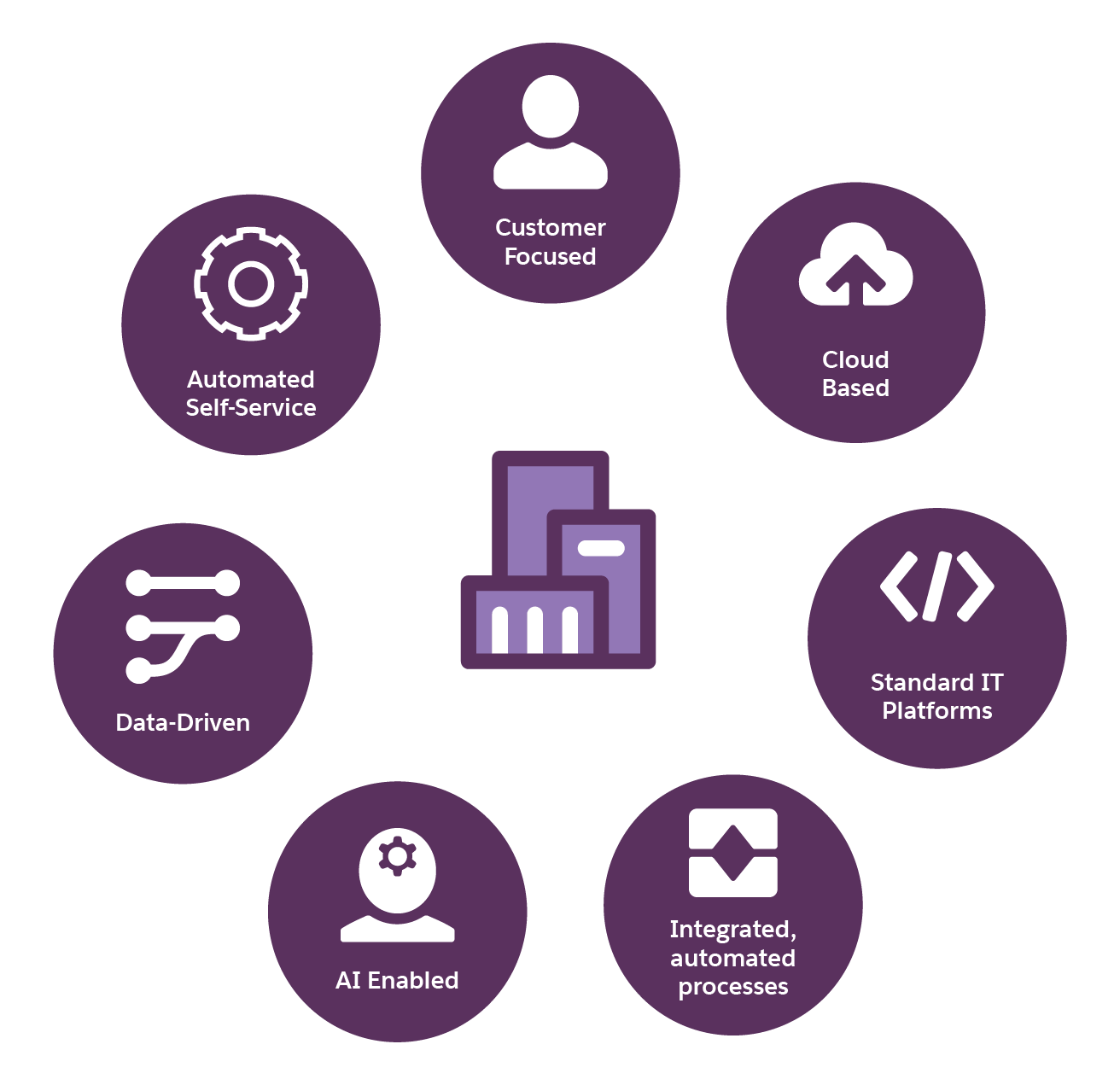 Key features of a digitally native company, including customer focus, automated self-service, data-driven, AI-enabled, integrated and automated processes, standard IT platforms and cloud-based architecture.