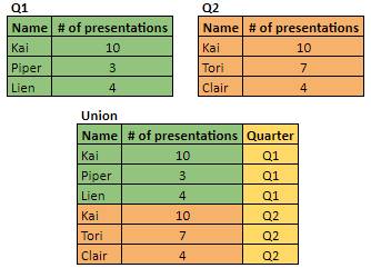 Dos tablas con tres filas de datos y el resultado de la unión que muestra seis filas con una nueva columna que indica los nombres de las tablas originales