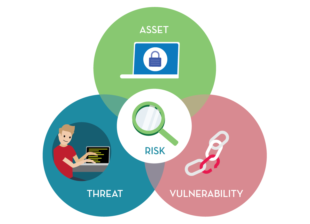 A venn diagram of three circles, each containing one word: threat, asset, and vulnerability, and the area of overlap containing the word risk.