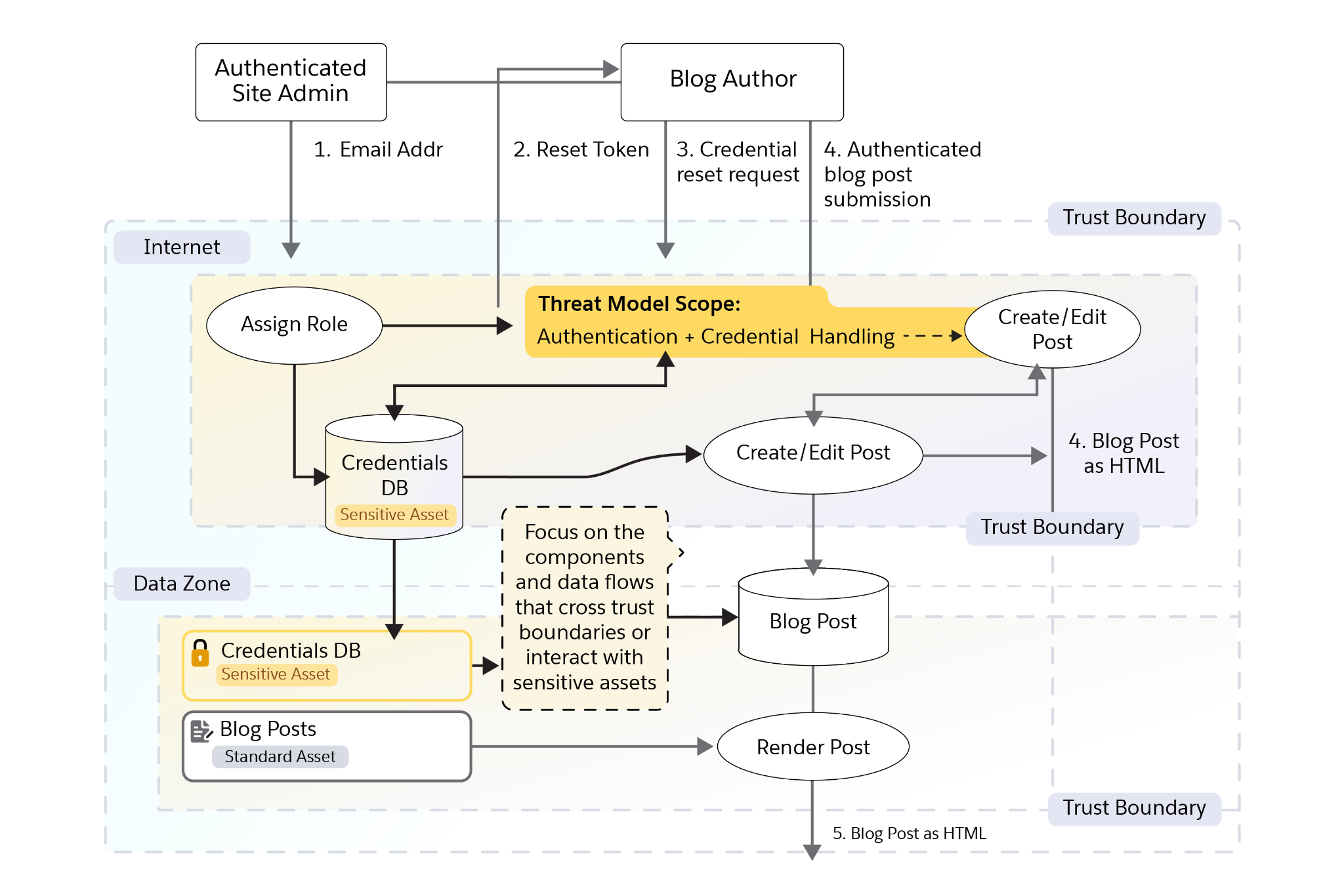 Flow diagram of a blog system showing authentication, credential handling, and post creation across trust boundaries.
