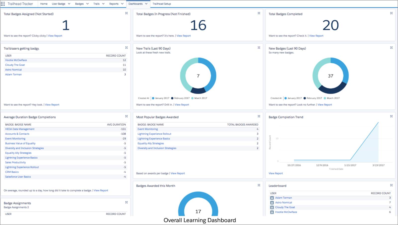 Tableau de bord Trailhead Tracker des résultats