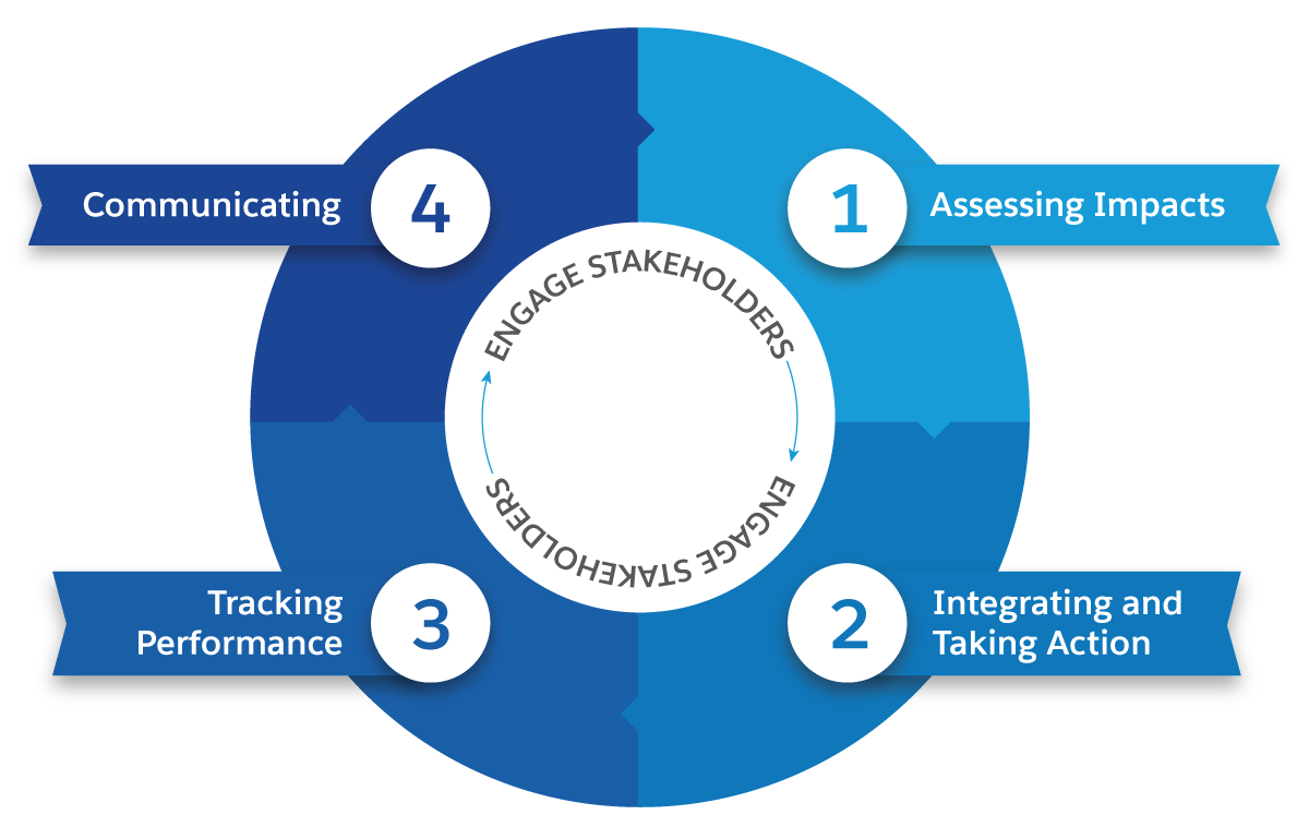 The four stages of the human rights due diligence process