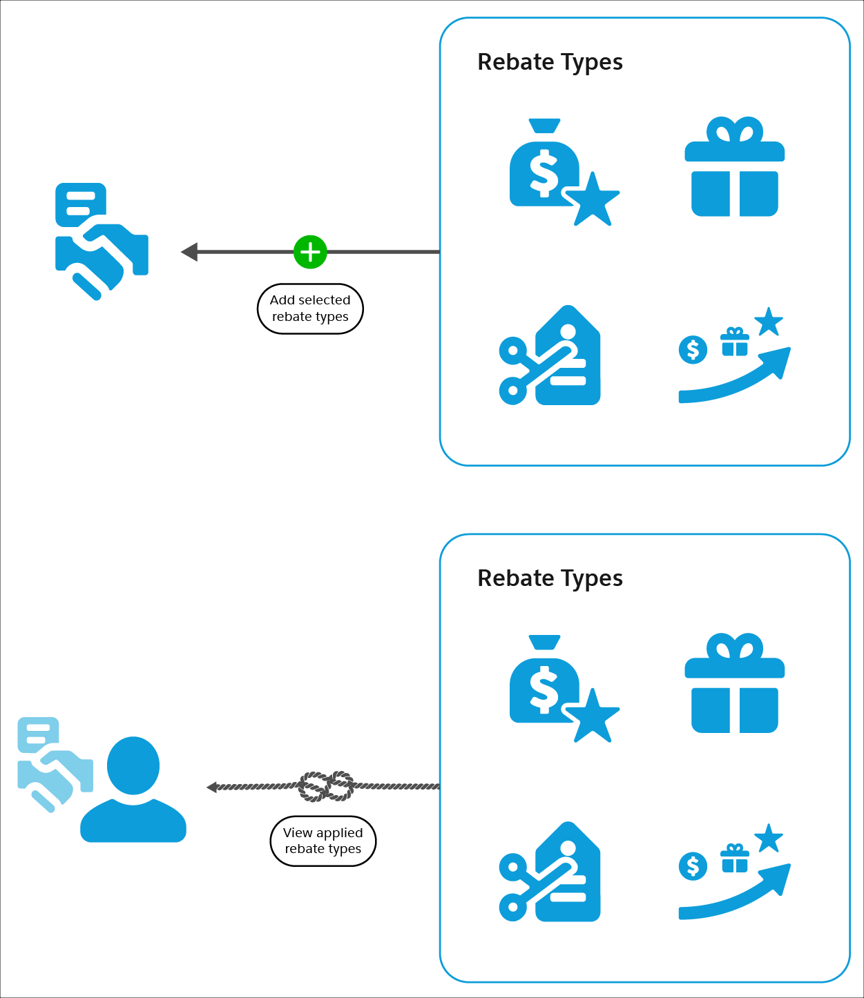 The Eligible tab on the Program Rebate Types panel shows rebate types that can be selected and added to a contract. The Applied tab on the Program Rebate Types panel shows rebate types that the account is enrolled in.
