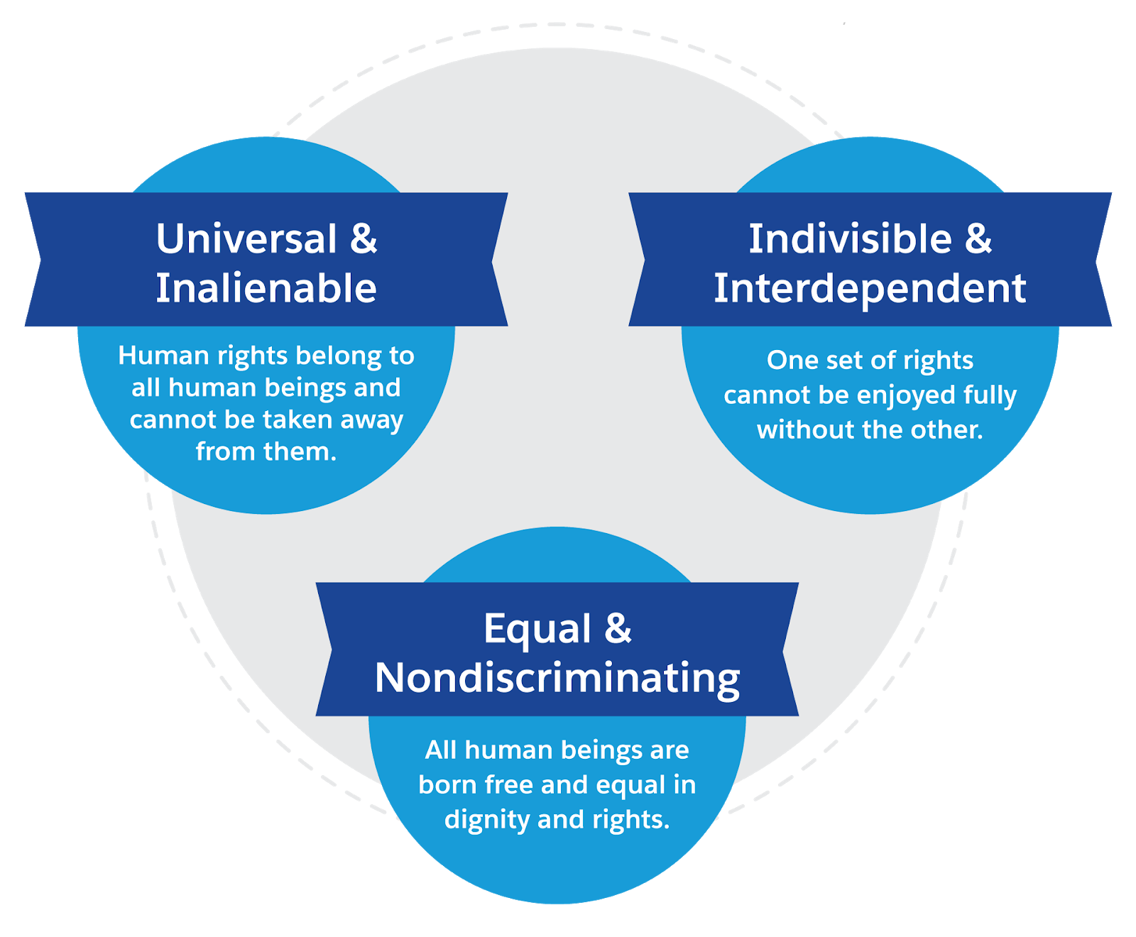 The three core human rights principles — human rights are Universal and Inalienable, Indivisible and Interdependent, and Equal and Nondiscriminating.