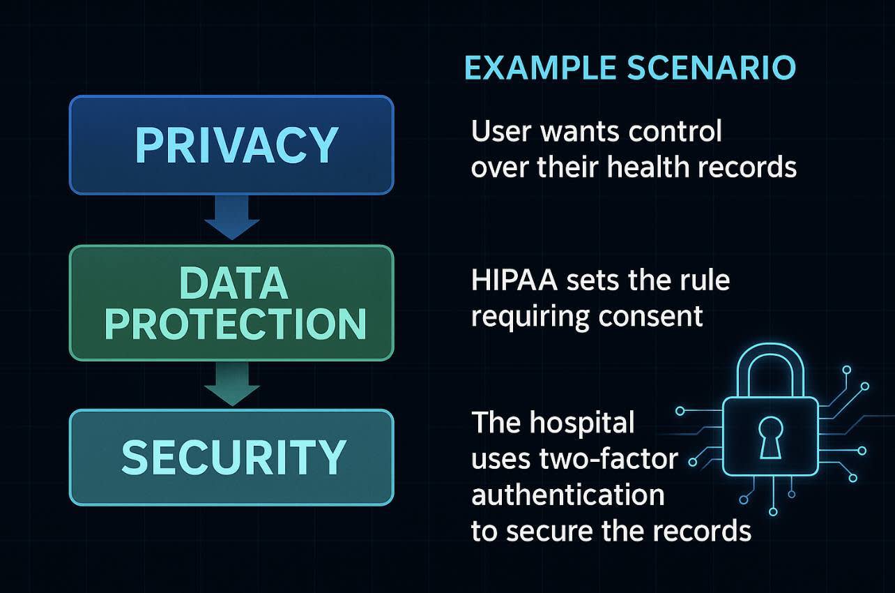A tech-styled graphic displays stacked blocks for Privacy, Data Protection, and Security. Adjacent points under 'Example Scenario' cover health record control, HIPAA consent, and 2FA, accented by a glowing padlock.