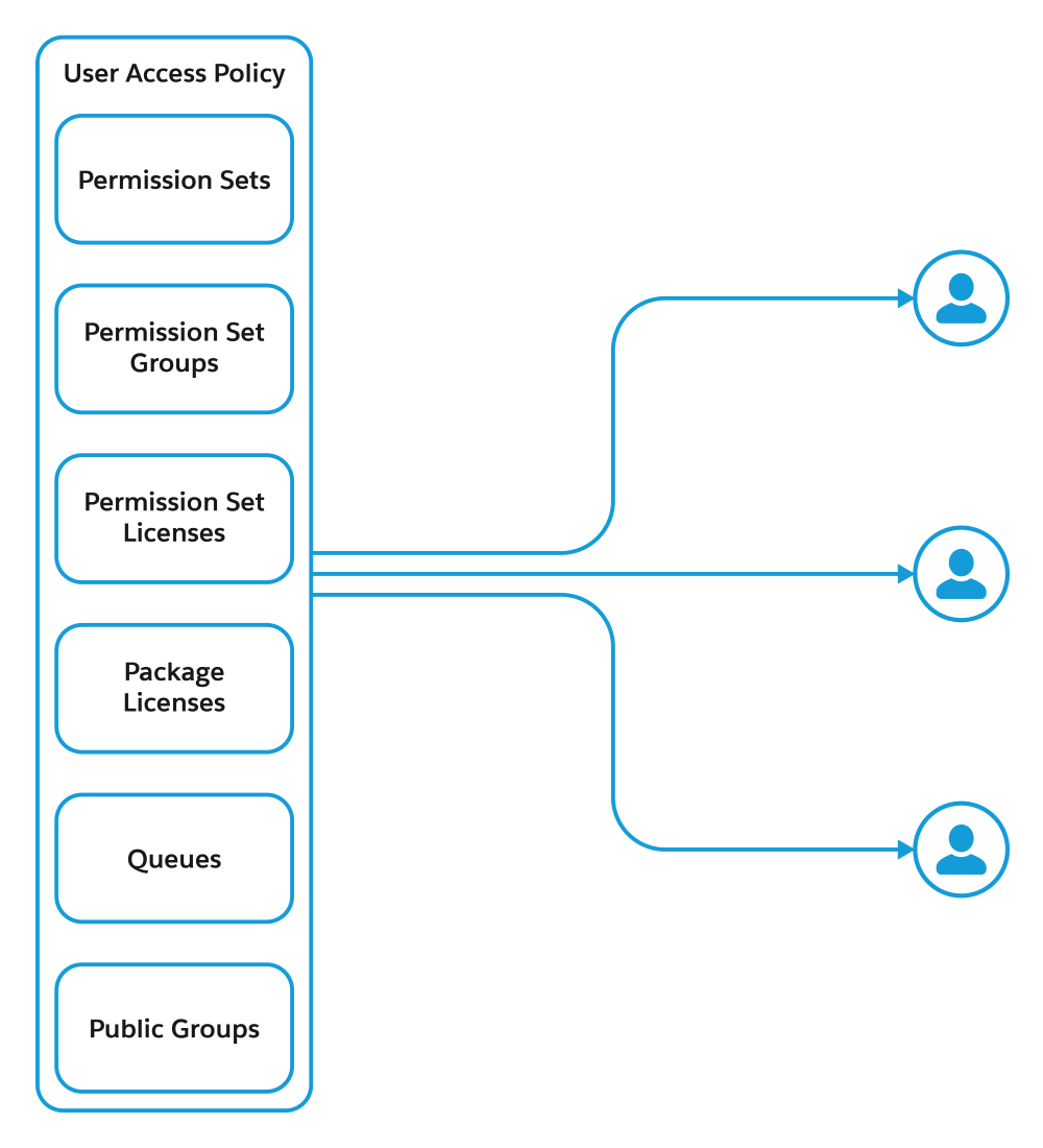 A user access policy can simplify access and permissions management as described in body copy.