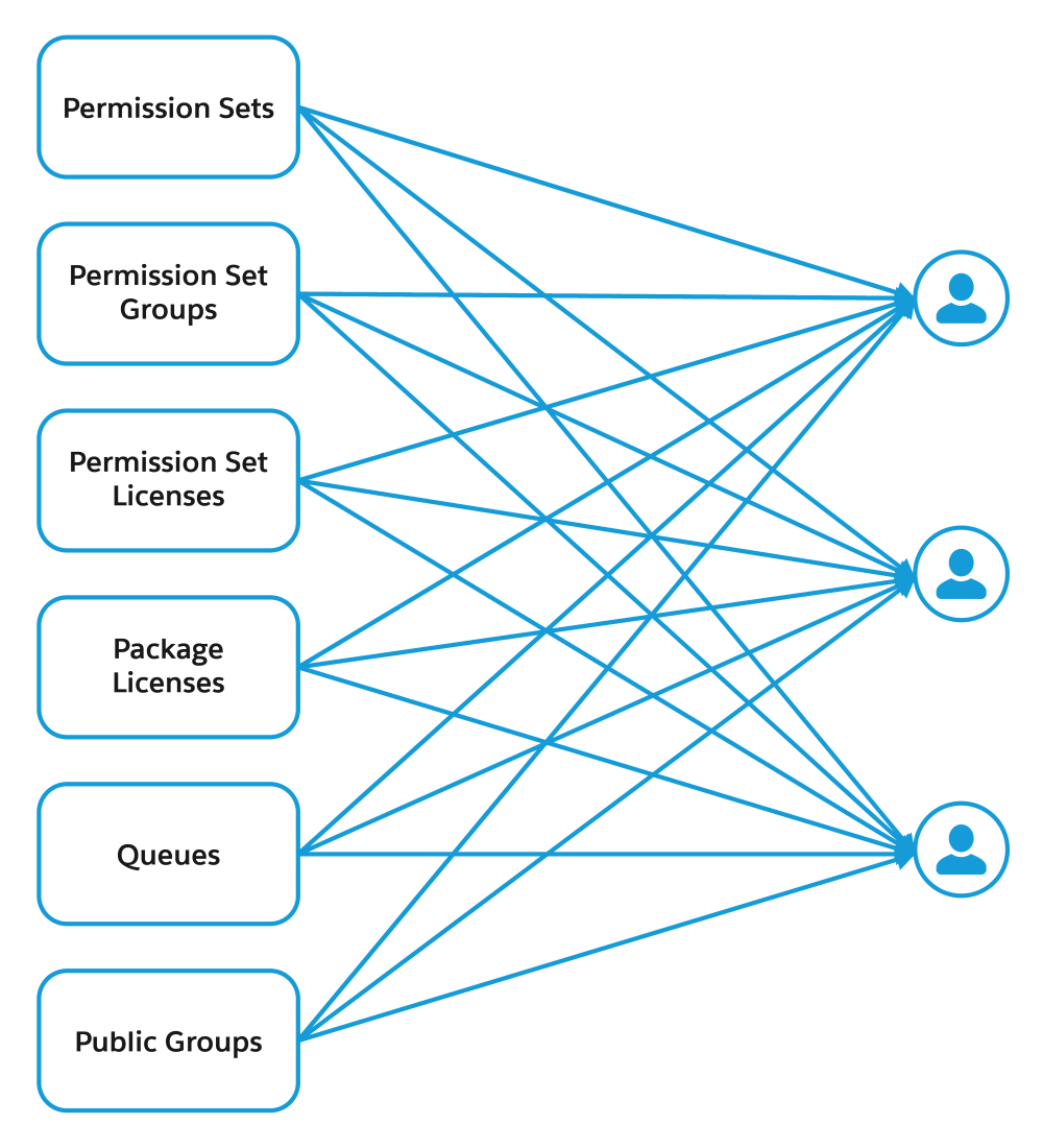 The complication of individual user access feature assignments include: Permission Set Groups Permission Set Licenses, Package Licenses, Queues, Public Groups.