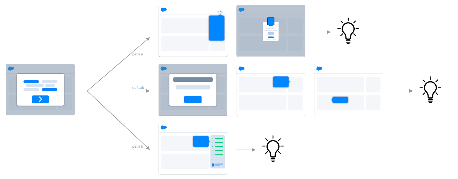 Storyboard of a user engagement journey. Each endpoint displays a lightbulb that represents the aha moment.