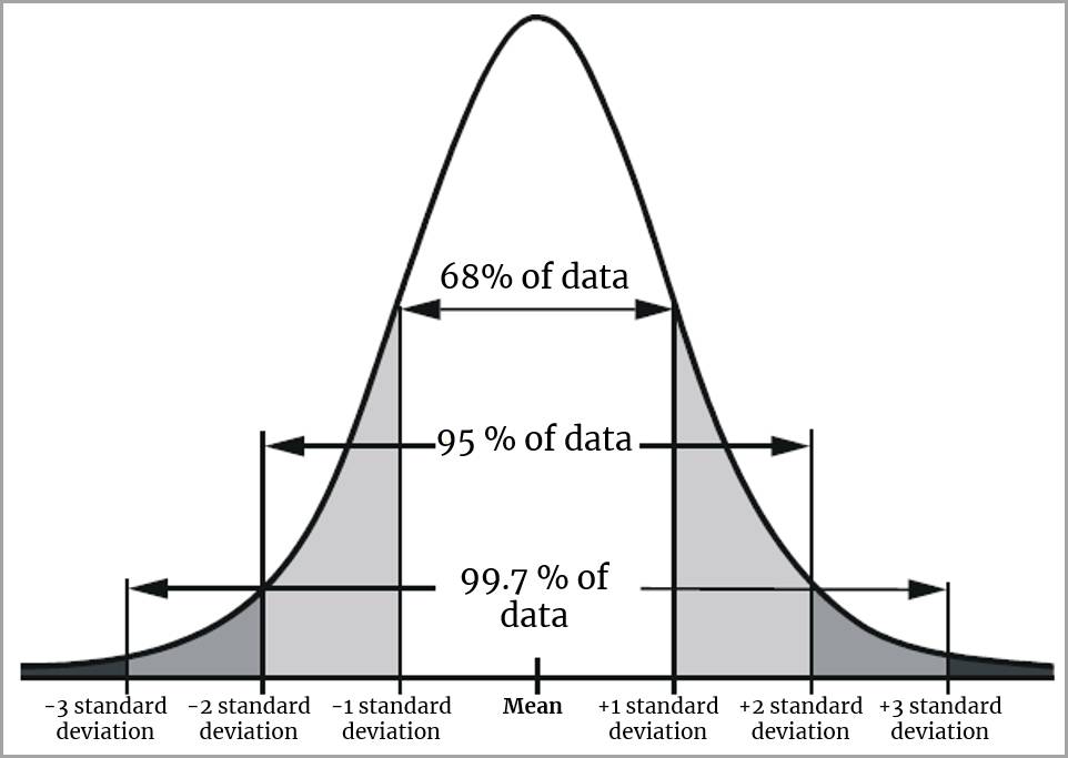A normal curve with percentages of data as well as standard deviations and mean labeled