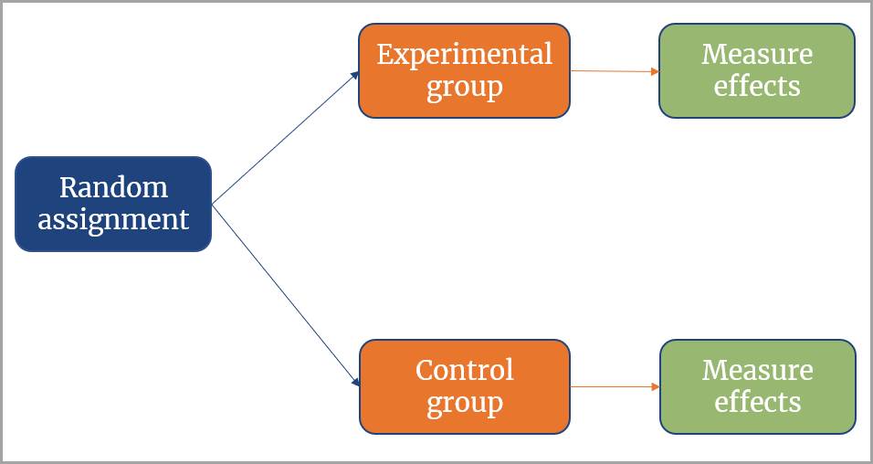 Un gráfico de flujo con rectángulos de colores que muestra que hay asignaciones aleatorias que dividen grupos y se miden los efectos en cada grupo