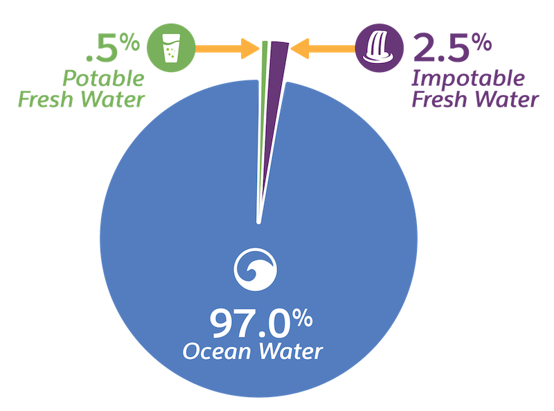 Percentage of ocean water, potable fresh water, and impotable fresh water on the earth.