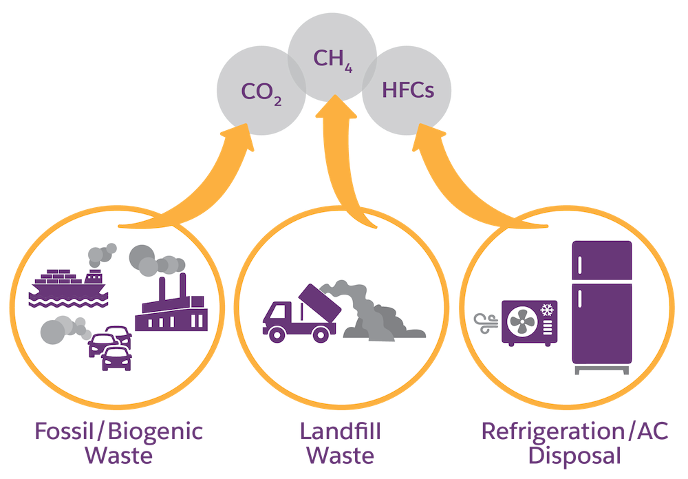 GHG emissions from the three waste types.