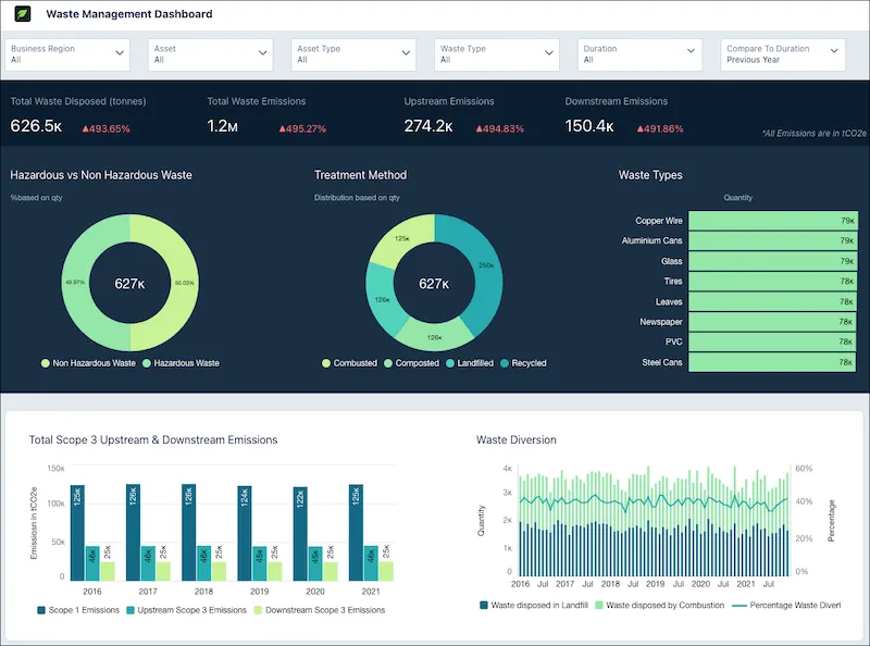 The Waste Management Dashboard in Agentforce Net Zero.