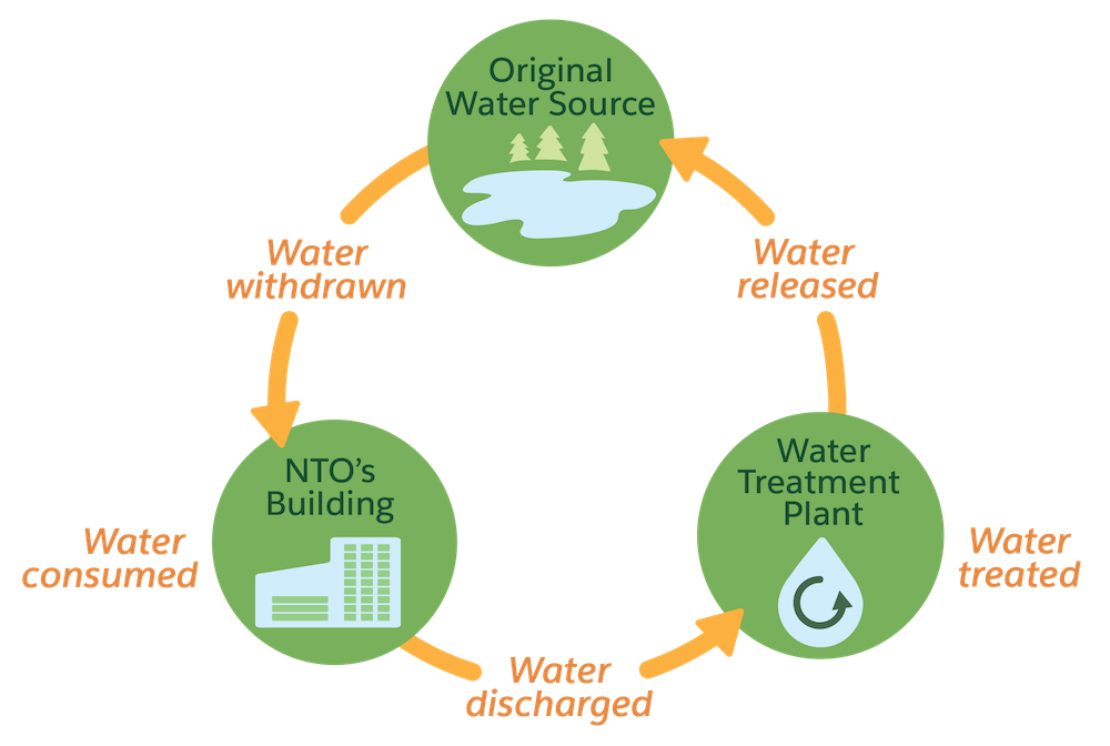 Water is withdrawn from its source by NTO’s building and is consumed. Part of it gets discharged after use and is treated at a water treatment plant, after which it returns to its source.