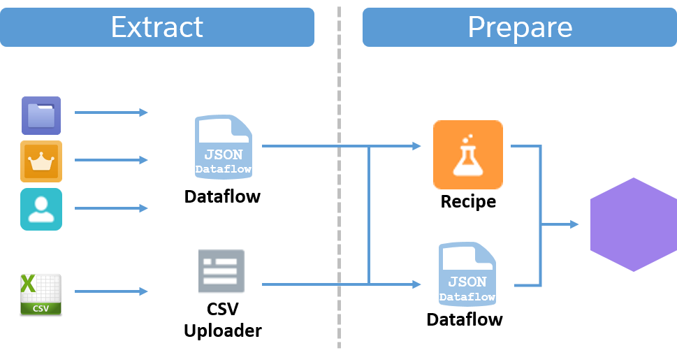 Outils d’extraction et de préparation