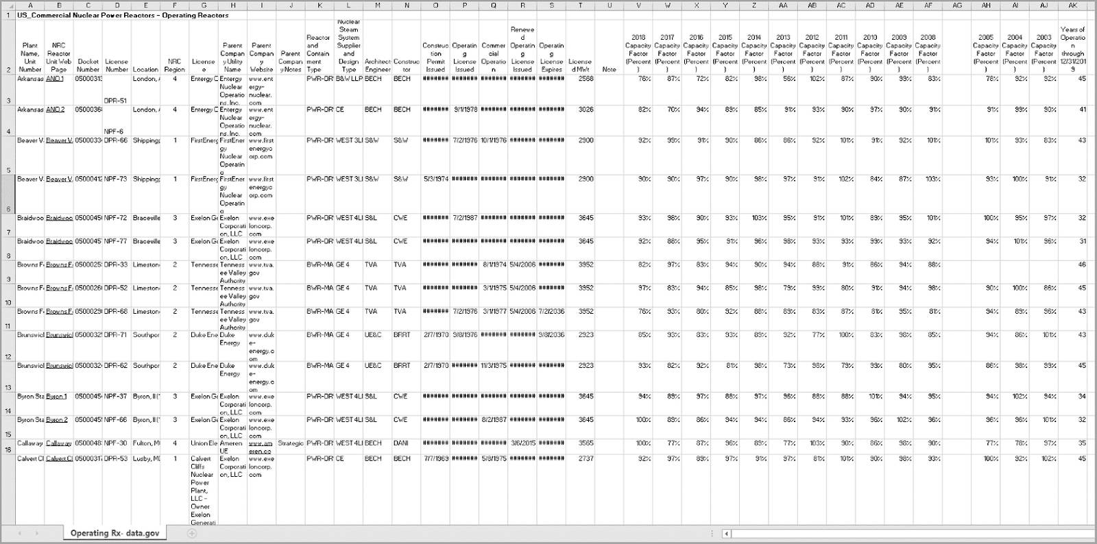 16 rows of an Excel spreadsheet containing information about nuclear reactors