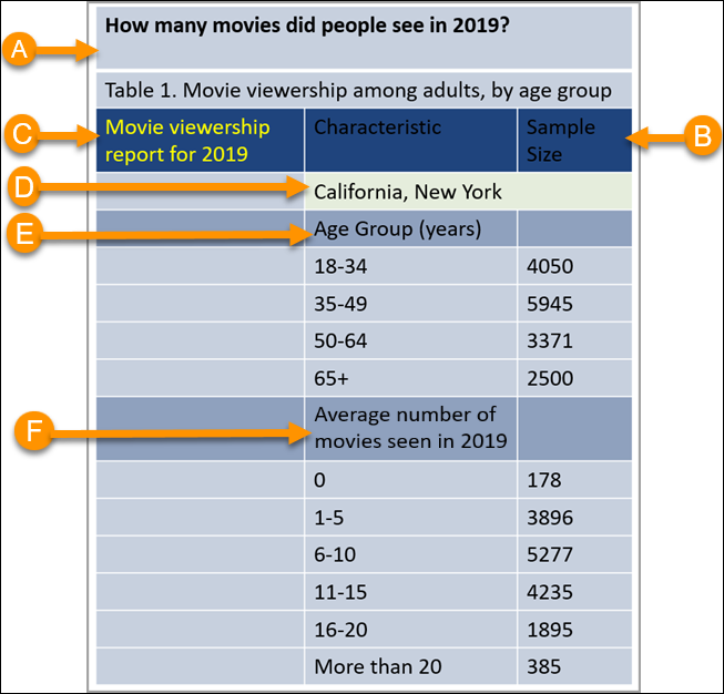 A table with 16 rows and 3 columns, with arrows indicating examples of poor formatting