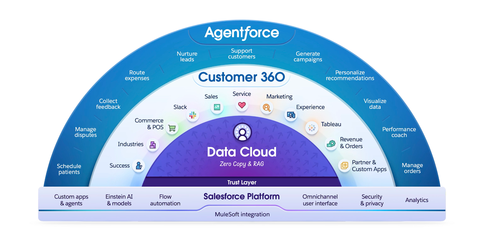 3중 구조의 원형 계층 다이어그램으로 바깥쪽 계층에는 Agentforce 기능, 중간 계층에는 Salesforce 제품 로고, 산업, 파트너가 표시되어 있으며 중심에는 Data 360과 Trust Layer가 있음. 이는 Salesforce Platform 배너와 Mulesoft 통합 기능을 바탕으로 합니다.