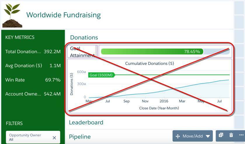 The Leaderboard page in edit mode. A red box with an X indicating you should remove the Goal Attainment text, flat gauge, and Cumulative Donations widget.