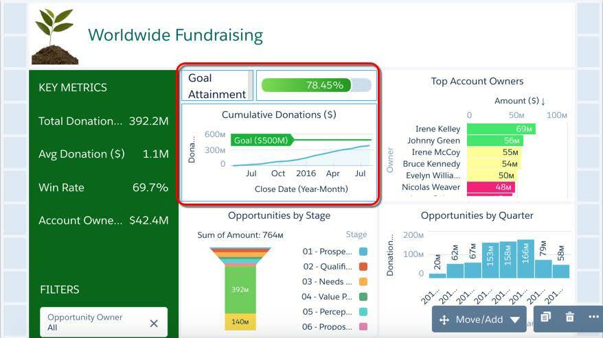 [Goal Attainment (目標達成率)] テキスト、フラットゲージ、[Cumulative Donations (累積支援)] ウィジェットが「1」と書かれた赤い角丸長方形で強調表示されている。[Add to Page (ページに追加)] オプションが「2」と書かれたもう 1 つの赤い角丸長方形で強調表示されている。