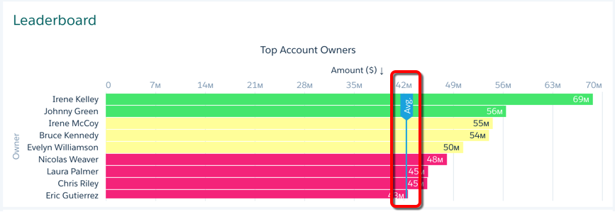 The new average line is highlighted, pulling the data from the Account Owner Avg widget.