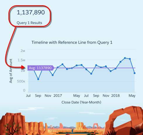 The results from Query 1 appear in the number widget and are also used to determine the reference line in the chart.