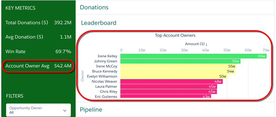 [Leaderboard (ランキング表)] ページの [Account Owner Avg (取引先所有者平均)] ウィジェットと [Top Account Owners (上位の取引先所有者)] ウィジェットが赤で強調表示されている。