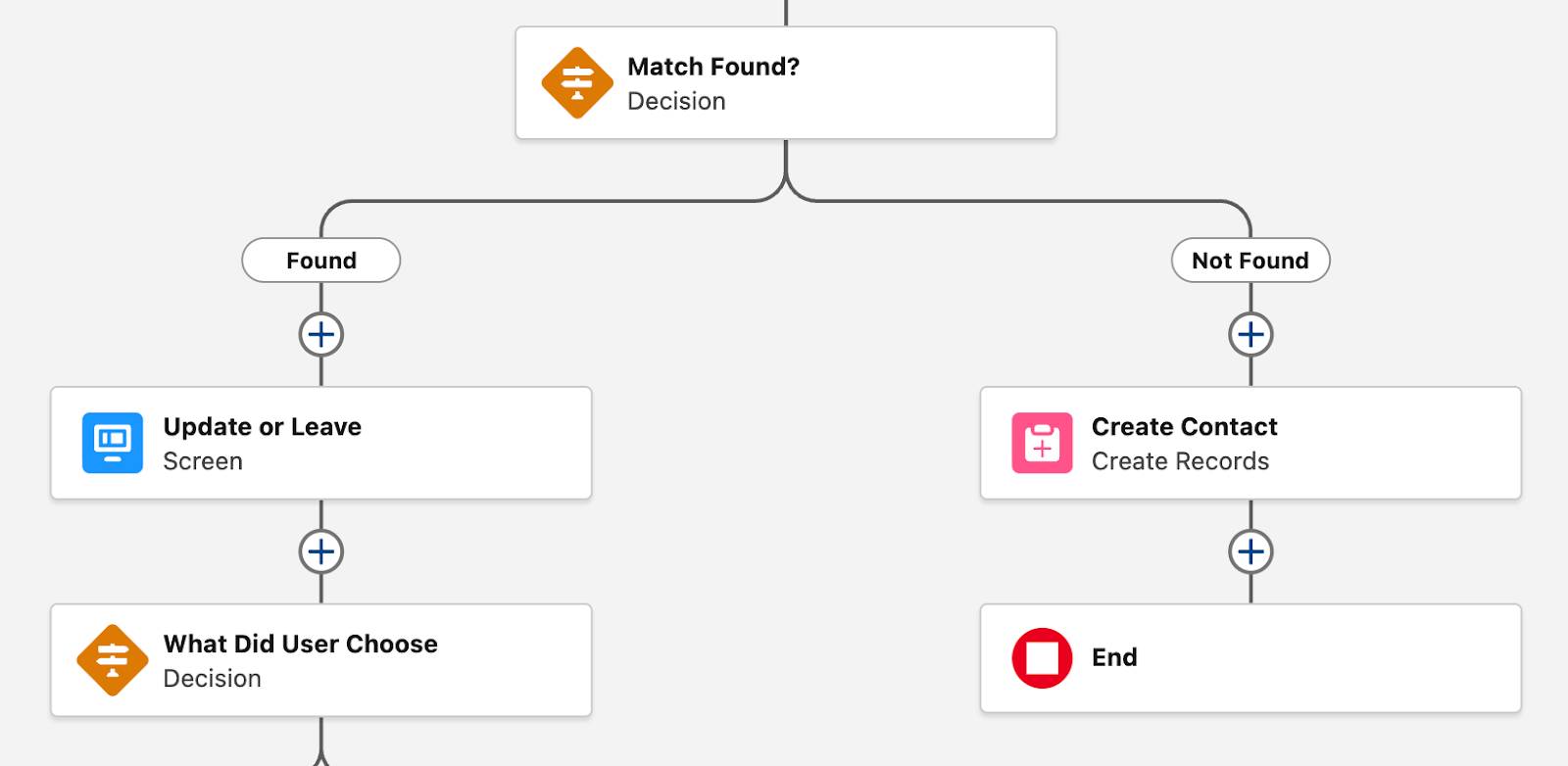 The Flow Builder canvas corresponding to the preceding steps.