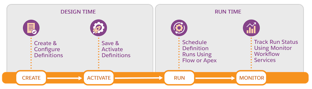 The high-level Data Processing Engine data transformation process.